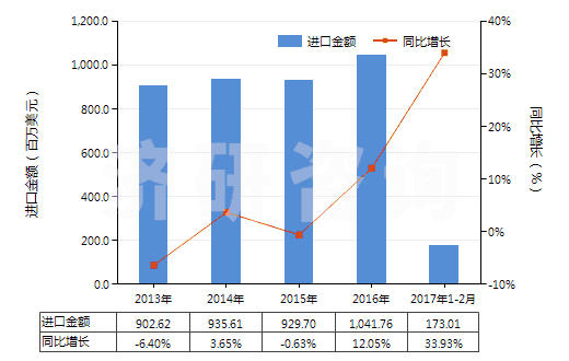 2013-2017年2月中國其他非泡沫塑料板,片,膜,箔,扁條(未用其他材料強化、層壓、支撐)(HS39209990)進口總額及增速統(tǒng)計